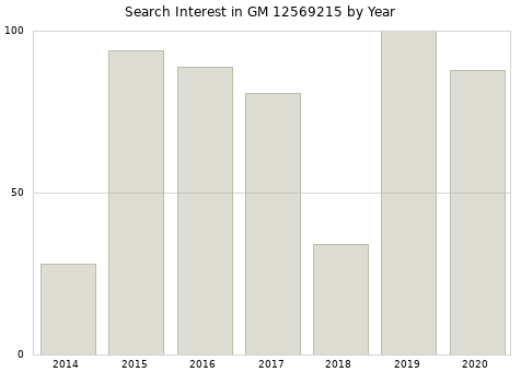 Annual search interest in GM 12569215 part.