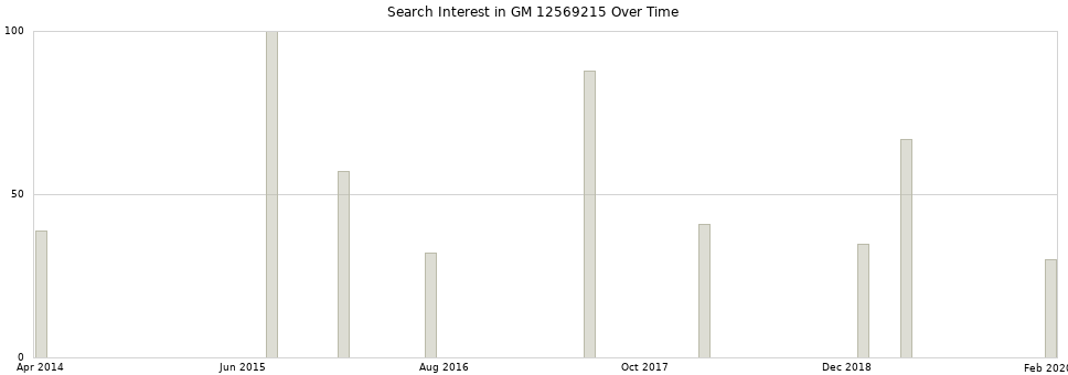 Search interest in GM 12569215 part aggregated by months over time.