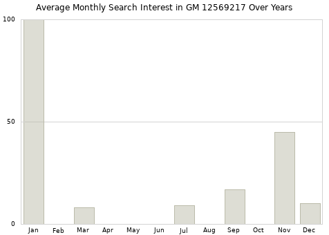 Monthly average search interest in GM 12569217 part over years from 2013 to 2020.