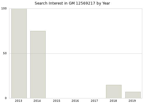 Annual search interest in GM 12569217 part.