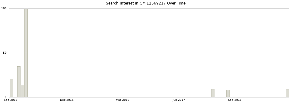Search interest in GM 12569217 part aggregated by months over time.
