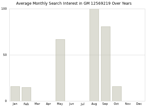 Monthly average search interest in GM 12569219 part over years from 2013 to 2020.