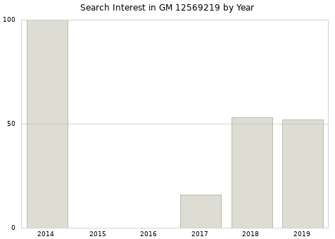 Annual search interest in GM 12569219 part.