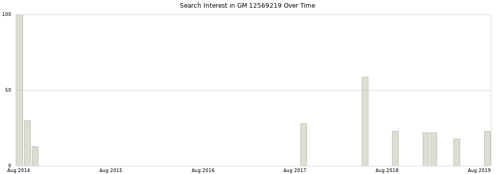 Search interest in GM 12569219 part aggregated by months over time.