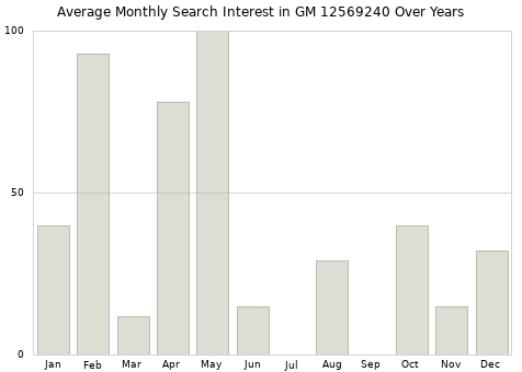 Monthly average search interest in GM 12569240 part over years from 2013 to 2020.