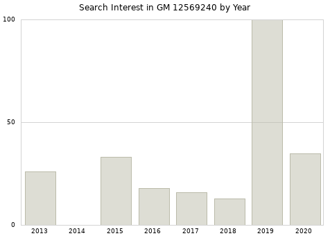 Annual search interest in GM 12569240 part.