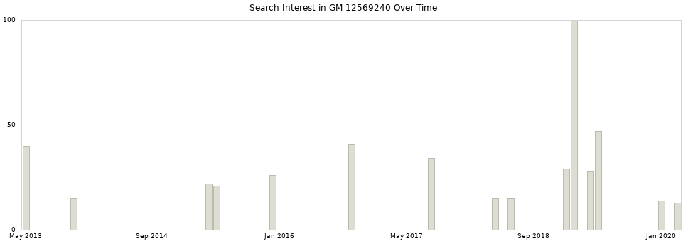 Search interest in GM 12569240 part aggregated by months over time.
