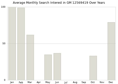 Monthly average search interest in GM 12569419 part over years from 2013 to 2020.