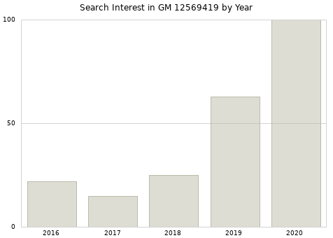 Annual search interest in GM 12569419 part.