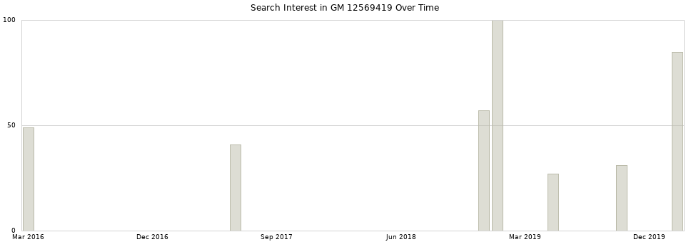 Search interest in GM 12569419 part aggregated by months over time.