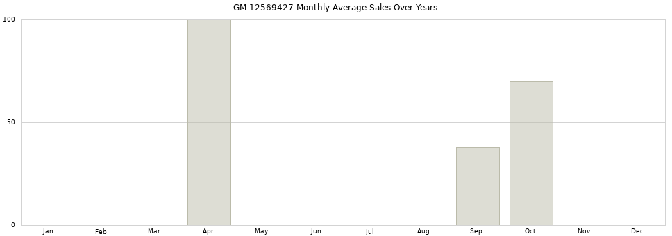 GM 12569427 monthly average sales over years from 2014 to 2020.