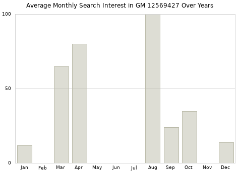 Monthly average search interest in GM 12569427 part over years from 2013 to 2020.