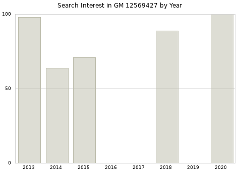 Annual search interest in GM 12569427 part.