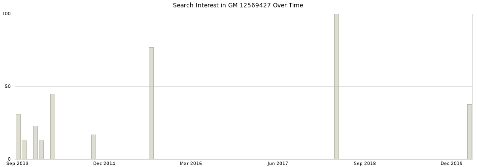Search interest in GM 12569427 part aggregated by months over time.