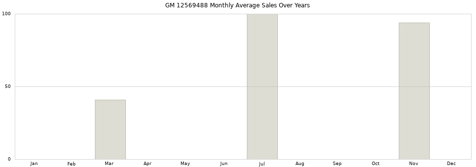 GM 12569488 monthly average sales over years from 2014 to 2020.