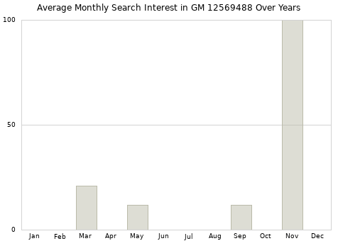 Monthly average search interest in GM 12569488 part over years from 2013 to 2020.