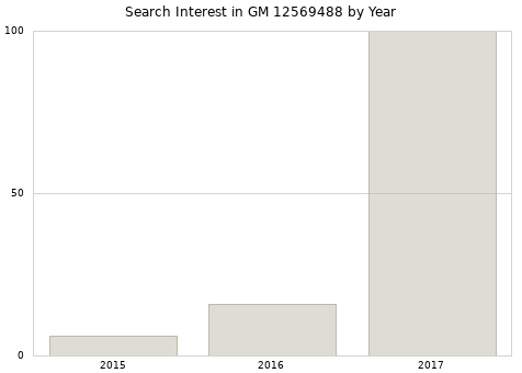 Annual search interest in GM 12569488 part.
