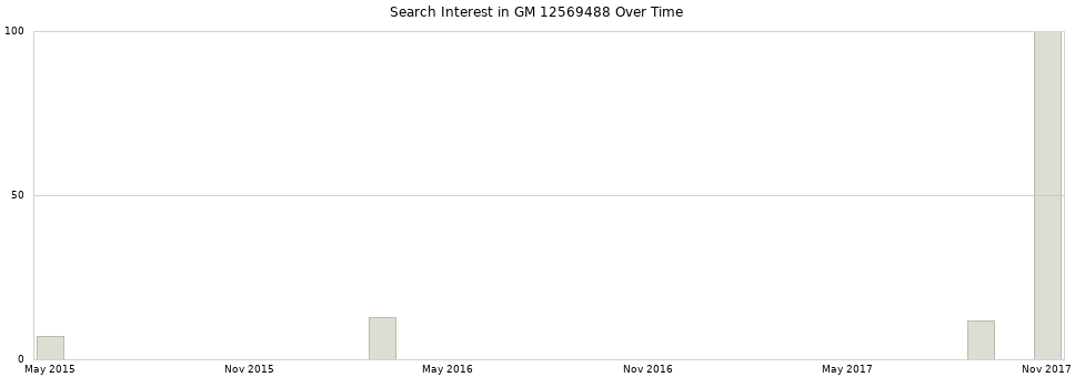Search interest in GM 12569488 part aggregated by months over time.