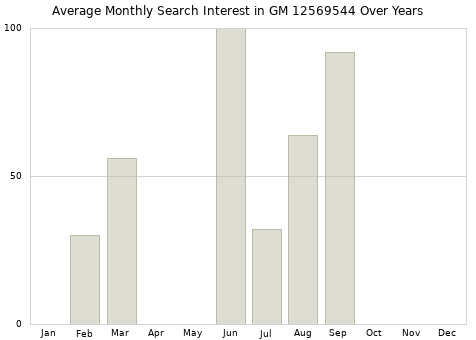 Monthly average search interest in GM 12569544 part over years from 2013 to 2020.
