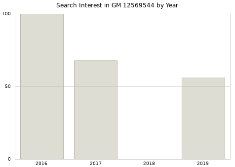 Annual search interest in GM 12569544 part.