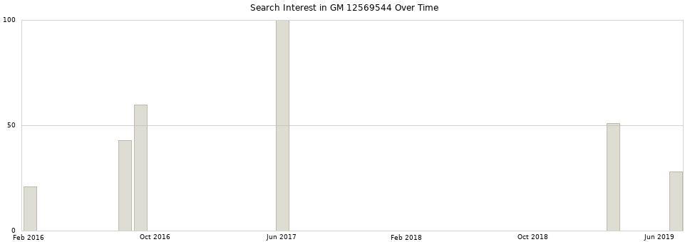 Search interest in GM 12569544 part aggregated by months over time.
