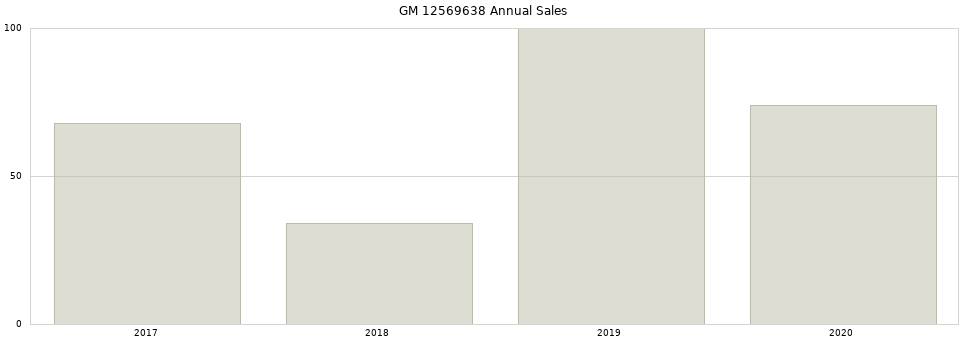 GM 12569638 part annual sales from 2014 to 2020.