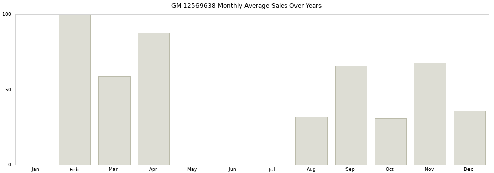 GM 12569638 monthly average sales over years from 2014 to 2020.