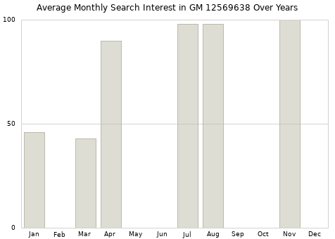 Monthly average search interest in GM 12569638 part over years from 2013 to 2020.
