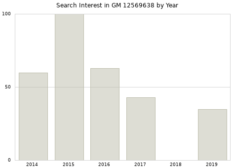 Annual search interest in GM 12569638 part.