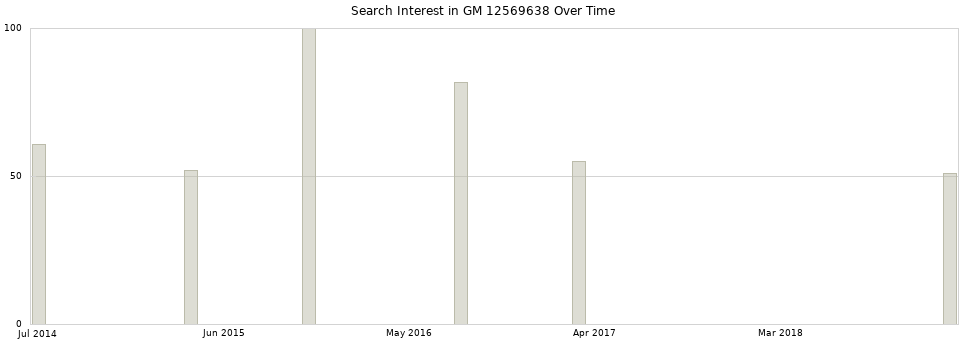 Search interest in GM 12569638 part aggregated by months over time.