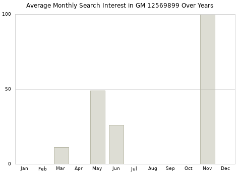 Monthly average search interest in GM 12569899 part over years from 2013 to 2020.