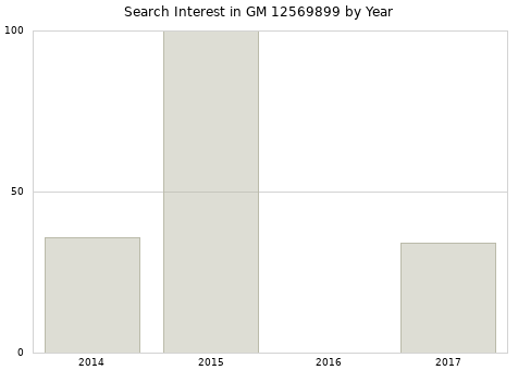 Annual search interest in GM 12569899 part.