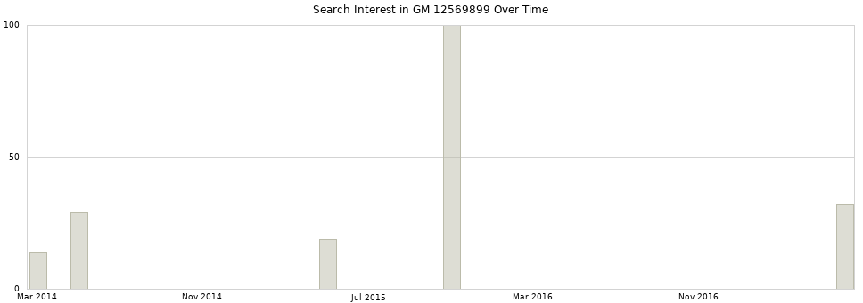 Search interest in GM 12569899 part aggregated by months over time.