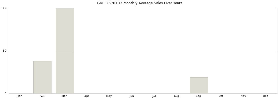 GM 12570132 monthly average sales over years from 2014 to 2020.