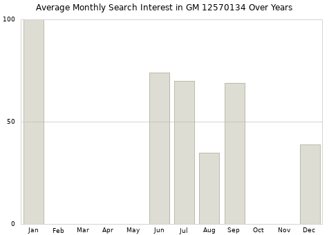 Monthly average search interest in GM 12570134 part over years from 2013 to 2020.