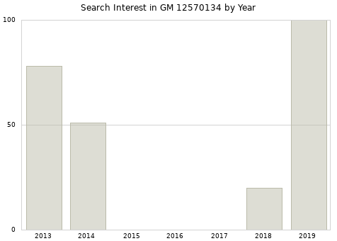 Annual search interest in GM 12570134 part.