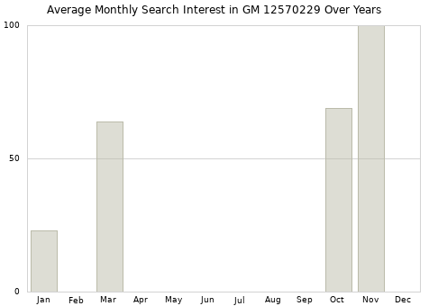 Monthly average search interest in GM 12570229 part over years from 2013 to 2020.