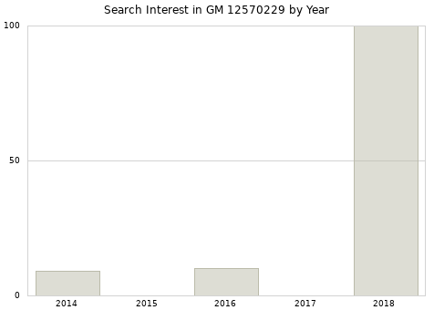 Annual search interest in GM 12570229 part.