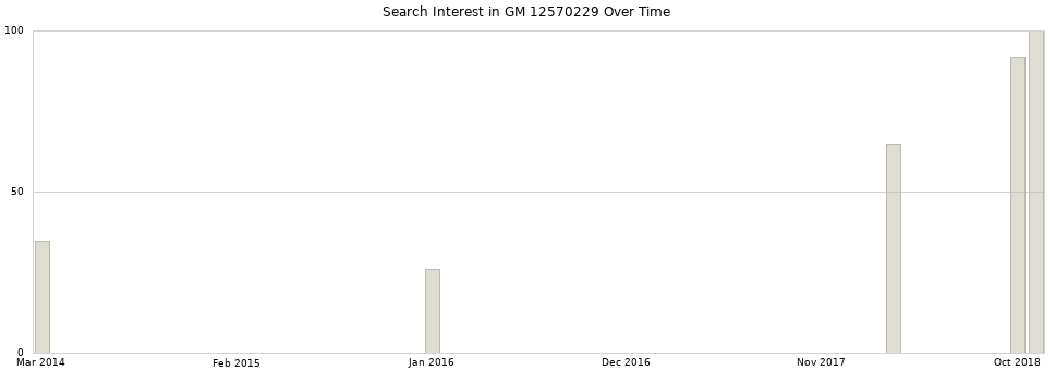 Search interest in GM 12570229 part aggregated by months over time.