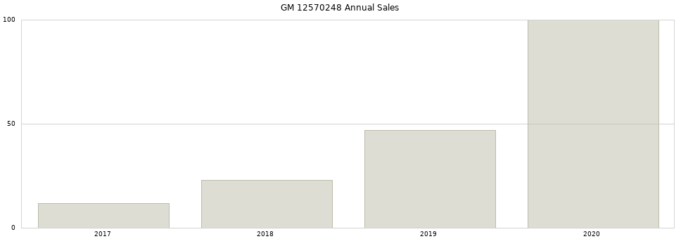 GM 12570248 part annual sales from 2014 to 2020.