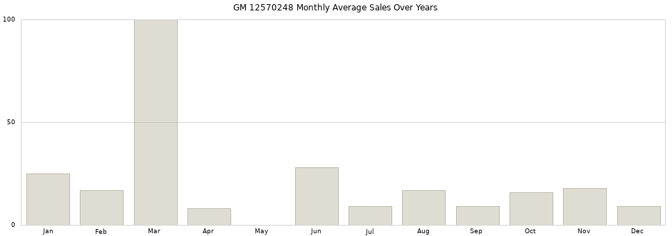 GM 12570248 monthly average sales over years from 2014 to 2020.