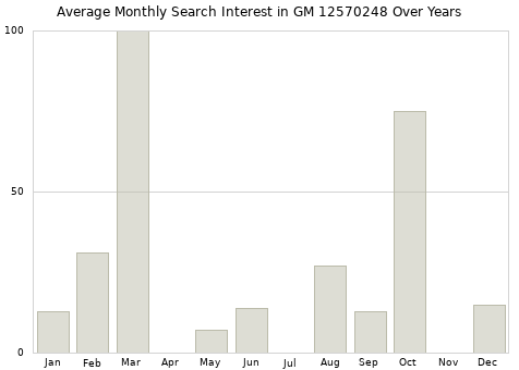 Monthly average search interest in GM 12570248 part over years from 2013 to 2020.