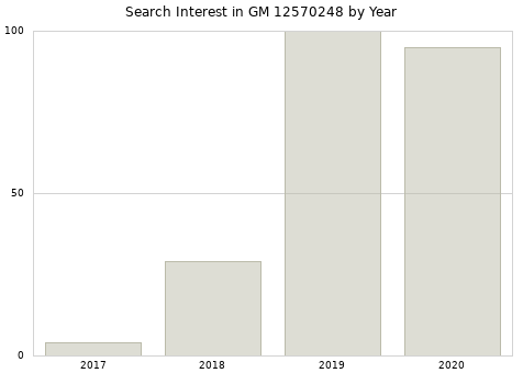 Annual search interest in GM 12570248 part.