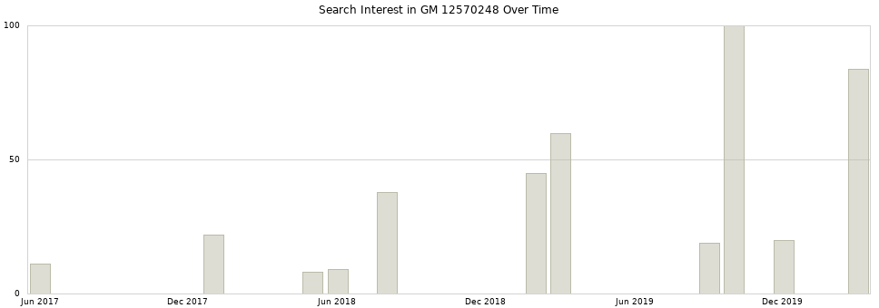 Search interest in GM 12570248 part aggregated by months over time.