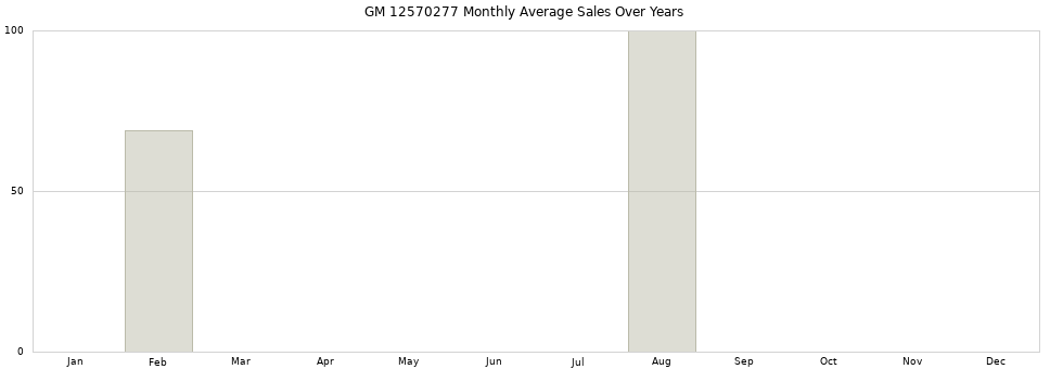 GM 12570277 monthly average sales over years from 2014 to 2020.