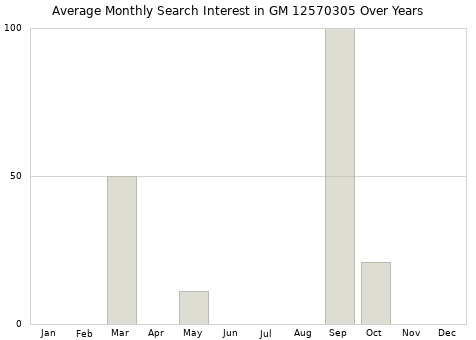 Monthly average search interest in GM 12570305 part over years from 2013 to 2020.