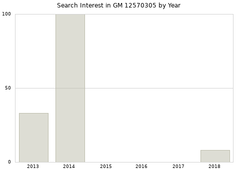 Annual search interest in GM 12570305 part.