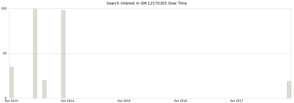 Search interest in GM 12570305 part aggregated by months over time.
