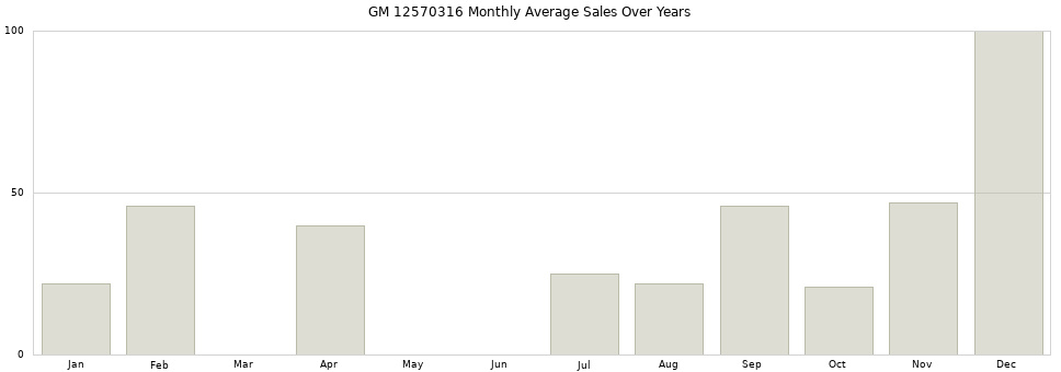 GM 12570316 monthly average sales over years from 2014 to 2020.