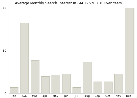 Monthly average search interest in GM 12570316 part over years from 2013 to 2020.